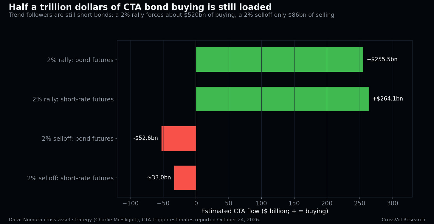 Estimated CTA flows for a 2% move in bond and short-rate futures. Data: Nomura estimates as reported October 24, 2026.