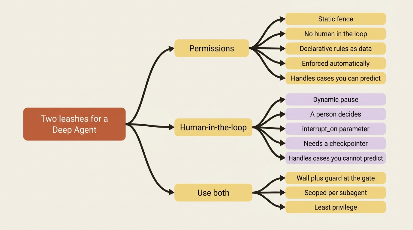 A mindmap contrasting the two leashes: permissions as a static automatic fence, and human-in-the-loop as a dynamic pause where a person decides.