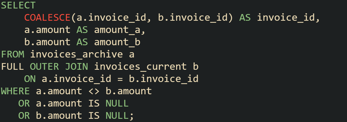 SELECT      COALESCE(a.invoice_id, b.invoice_id) AS invoice_id,     a.amount AS amount_a,     b.amount AS amount_b FROM invoices_archive a FULL OUTER JOIN invoices_current b      ON a.invoice_id = b.invoice_id WHERE a.amount <> b.amount     OR a.amount IS NULL     OR b.amount IS NULL;