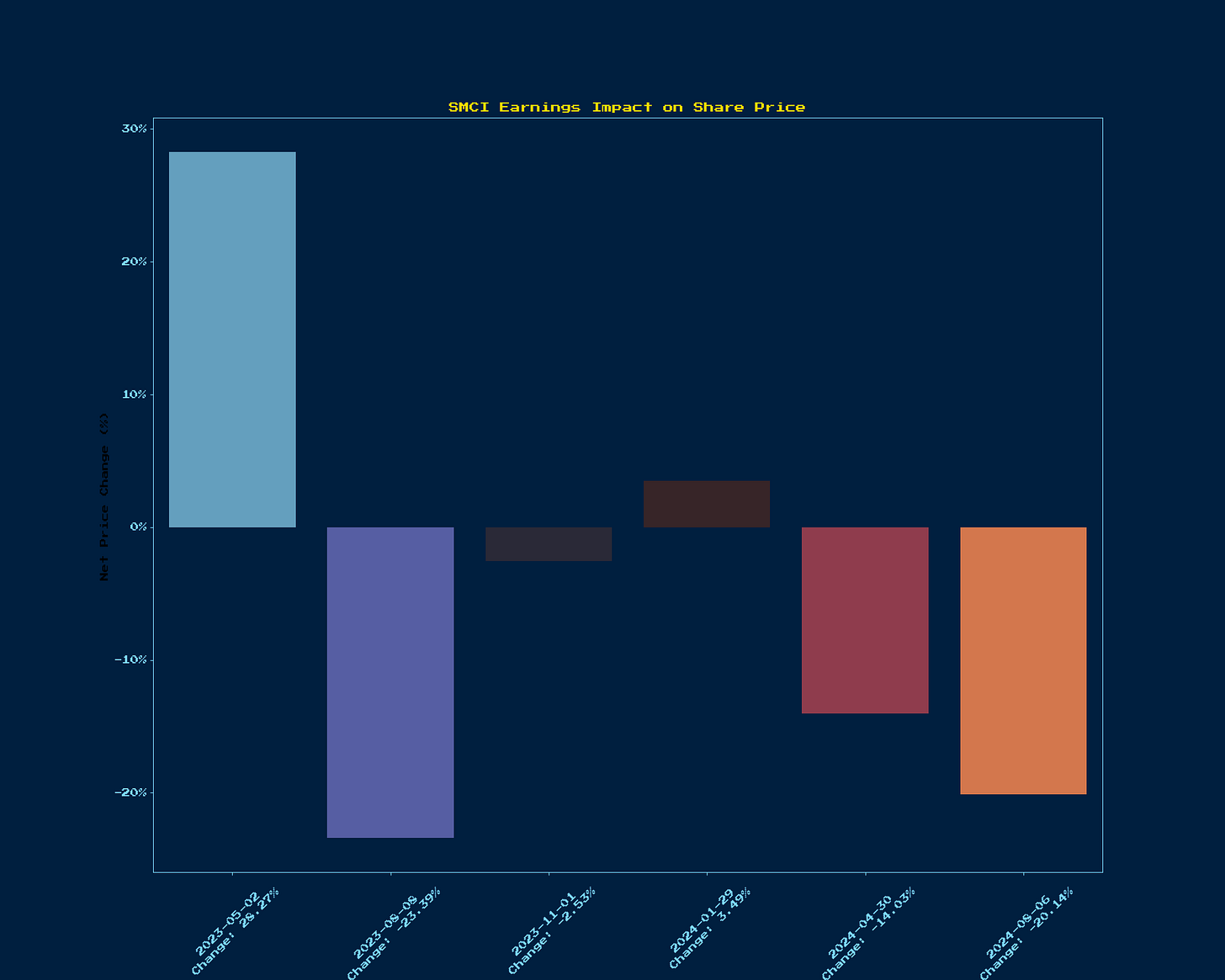 Generated Chart 7