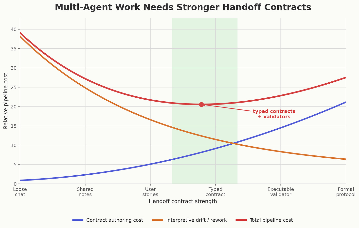 Line chart of multi-agent pipeline cost against handoff contract strength. Contract authoring cost rises, interpretive drift falls, and total pipeline cost is minimized around typed contracts plus validators.