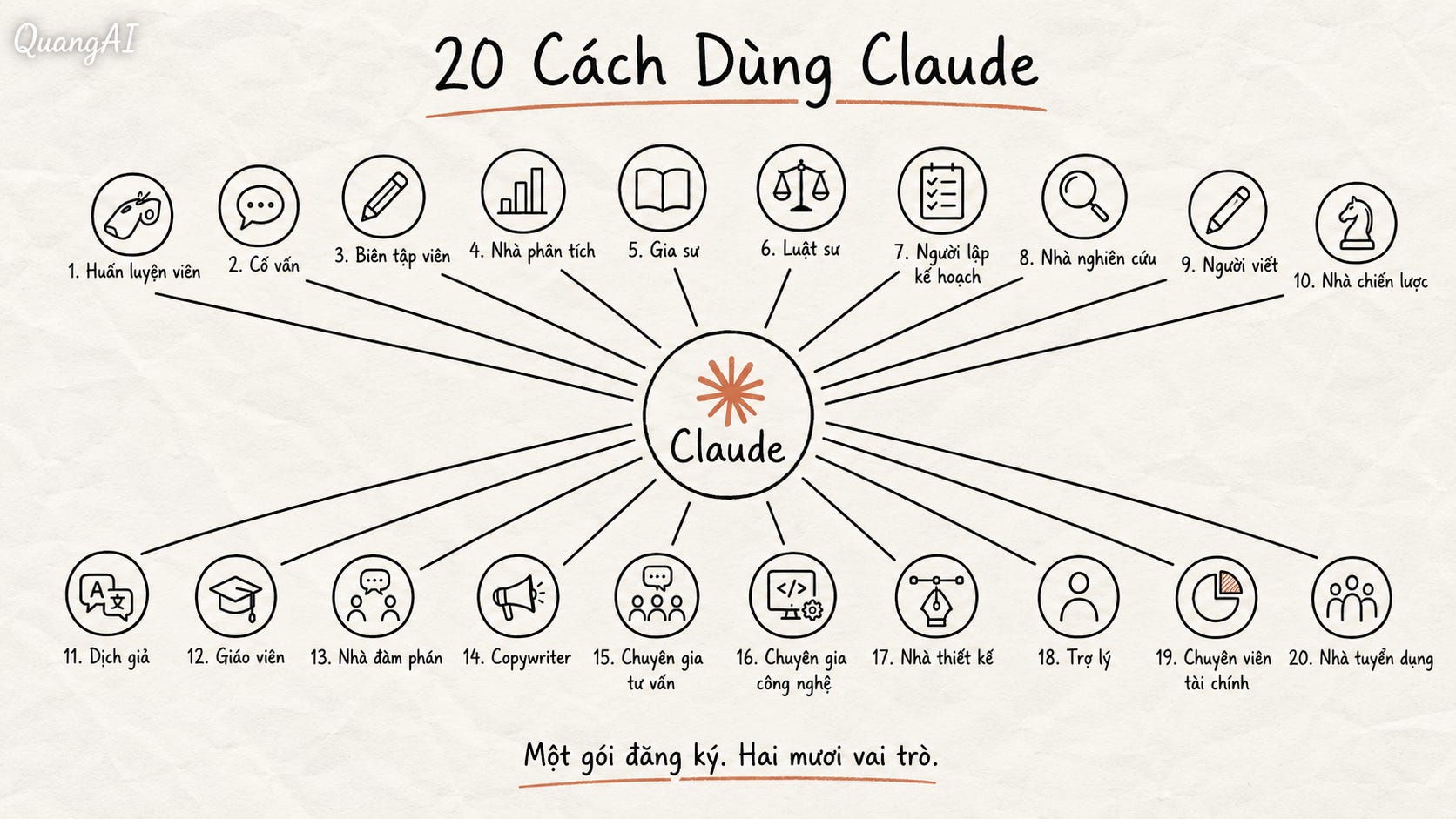 20 prompt Claude biến gói 20 USD thành trợ lý cá nhân, biên tập viên, huấn luyện viên và nhà phân tích