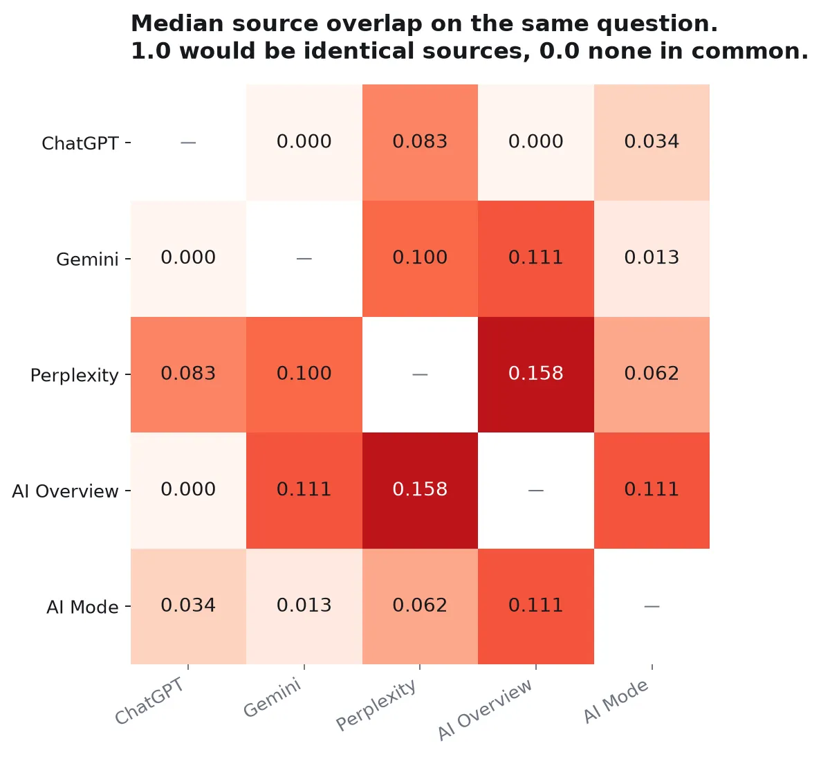 Heatmap showing median source overlap between the five AI answer surfaces, from 0.000 to 0.158