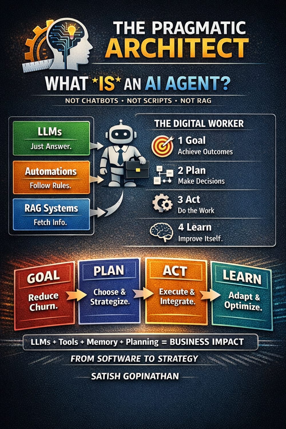 infographic titled “The Pragmatic Architect — What Is an AI Agent?” showing a robot labeled “The Digital Worker.” On the left, three boxes say “LLMs: Just Answer,” “Automations: Follow Rules,” and “RAG Systems: Fetch Info,” pointing toward the robot. On the right, four steps explain an AI agent: “1 Goal: Achieve Outcomes,” “2 Plan: Make Decisions,” “3 Act: Do the Work,” and “4 Learn: Improve Itself.” At the bottom, a flow shows “Goal → Plan → Act → Learn” and the text “LLMs + Tools + Memory + Planning = Business Impact,” with the author name Satish Gopinathan. infographic titled “The Pragmatic Architect — What Is an AI Agent?” showing a robot labeled “The Digital Worker.” On the left, three boxes say “LLMs: Just Answer,” “Automations: Follow Rules,” and “RAG Systems: Fetch Info,” pointing toward the robot. On the right, four steps explain an AI agent: “1 Goal: Achieve Outcomes,” “2 Plan: Make Decisions,” “3 Act: Do the Work,” and “4 Learn: Improve Itself.” At the bottom, a flow shows “Goal → Plan → Act → Learn” and the text “LLMs + Tools + Memory + Planning = Business Impact,” with the author name Satish Gopinathan.