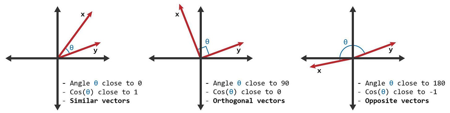 Cosine Similarity Cosine Similarity