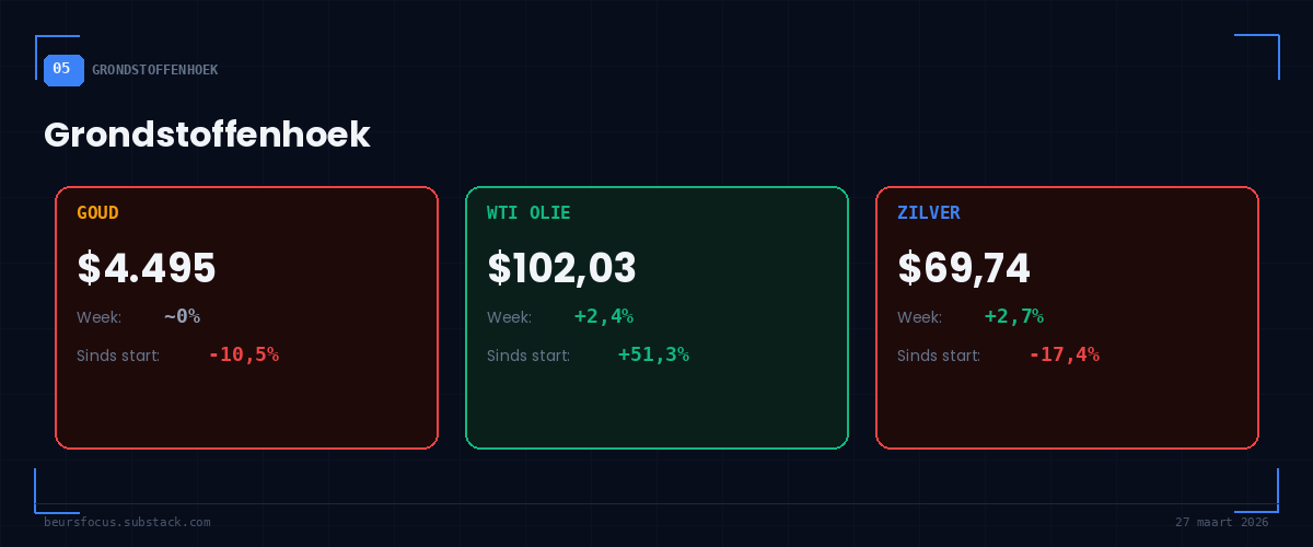 BeursFocus Grondstoffenhoek goud $4.495 stabiel, WTI olie $102 en zilver $69,74 op 27 maart 2026 BeursFocus Grondstoffenhoek goud $4.495 stabiel, WTI olie $102 en zilver $69,74 op 27 maart 2026