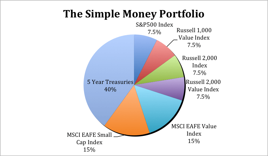 Simple-Money-Portfolio-Chart Simple-Money-Portfolio-Chart