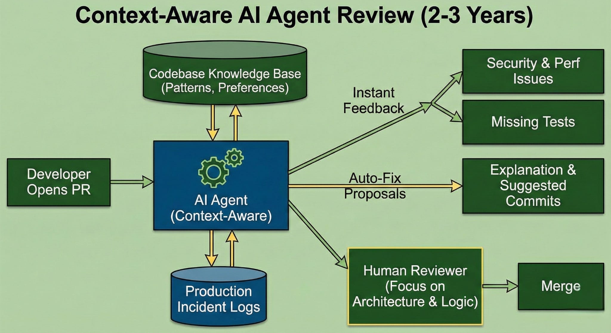 The Future of AI Agents in Code Reviews: Your Next PR Reviewer Might ...