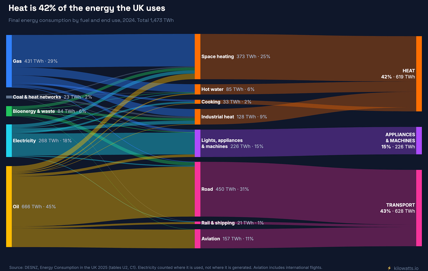 UK final energy consumption by fuel and end use, 2024