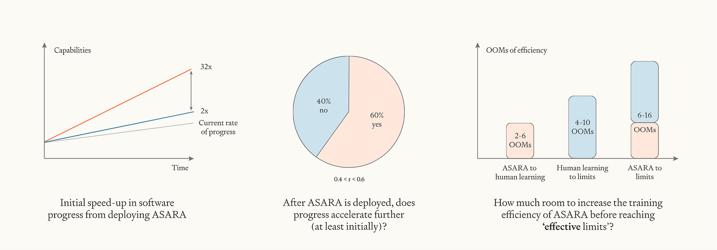 Three-panel visualization showing model parameter estimates: initial ASARA speed-up (2x to 32x capabilities growth), acceleration probability (60% yes, 40% no), and efficiency improvement potential (6-16 OOMs from ASARA to limits)