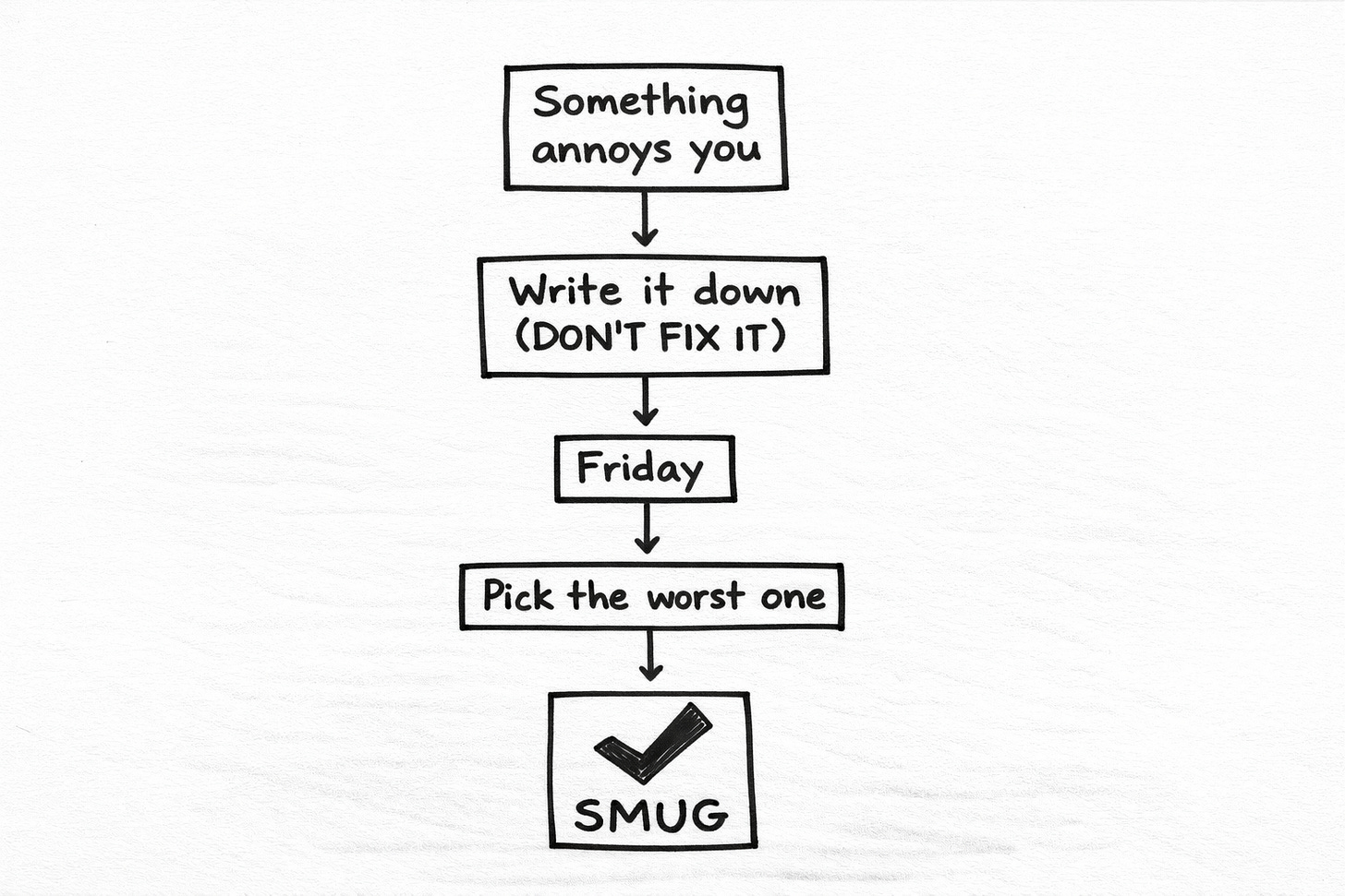 Hand-drawn flowchart showing a simple friction-management process: noticing an annoyance, writing it down without fixing it, reviewing on Friday, selecting the worst problem, and completing it, ending with a checkmark labeled “SMUG,” illustrating a minimalist habit for reducing daily friction.
