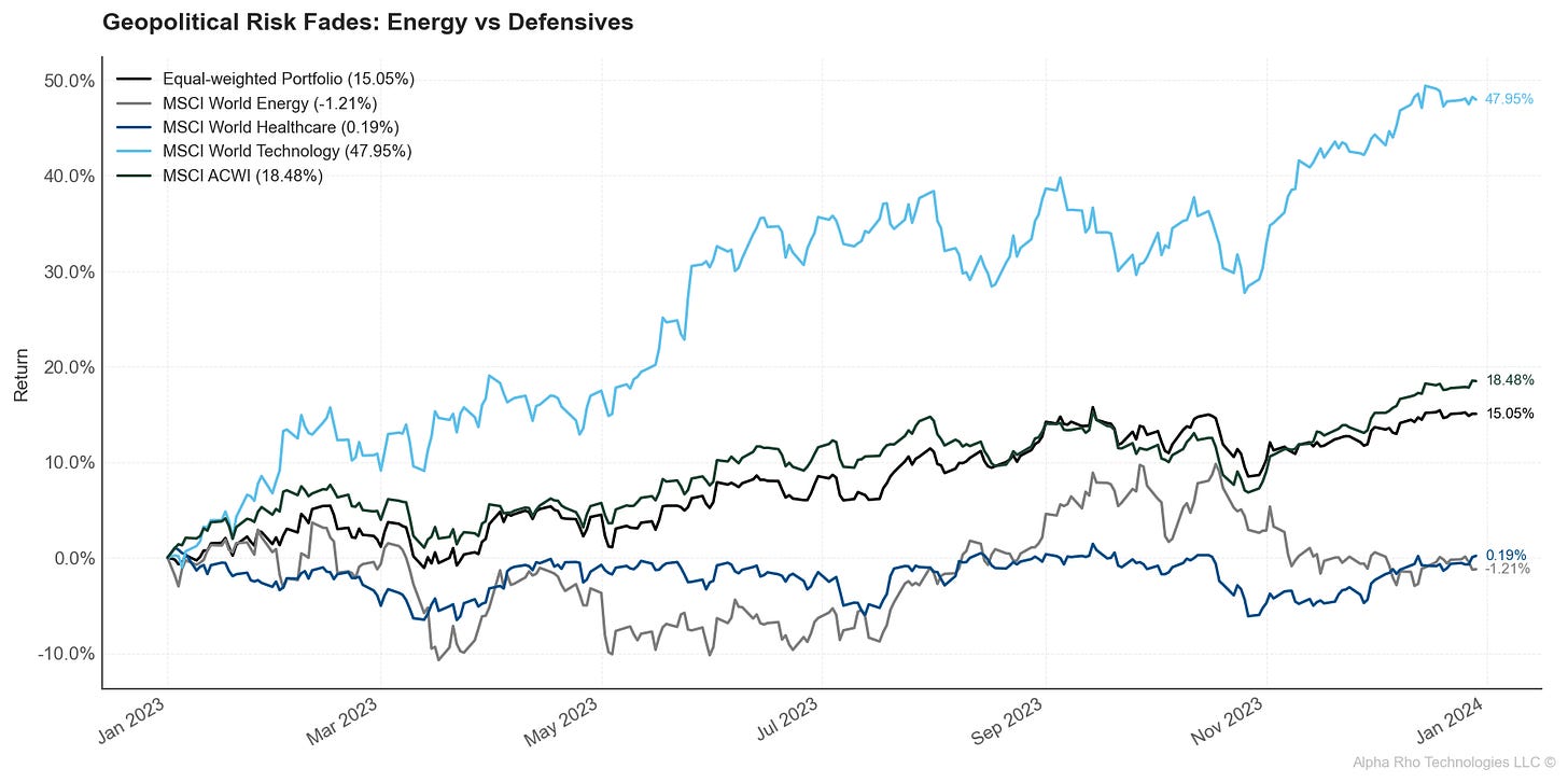 Geopolitical Risk Fades – Energy Mix Geopolitical Risk Fades – Energy Mix