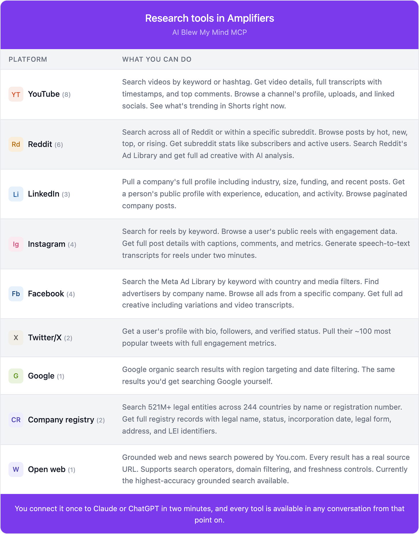 Table showing 31 research tools available in the AI Blew My Mind MCP across nine platforms: YouTube, Reddit, LinkedIn, Instagram, Facebook, Twitter/X, Google, Company Registry, and the open web, with descriptions of what each platform's tools can do.