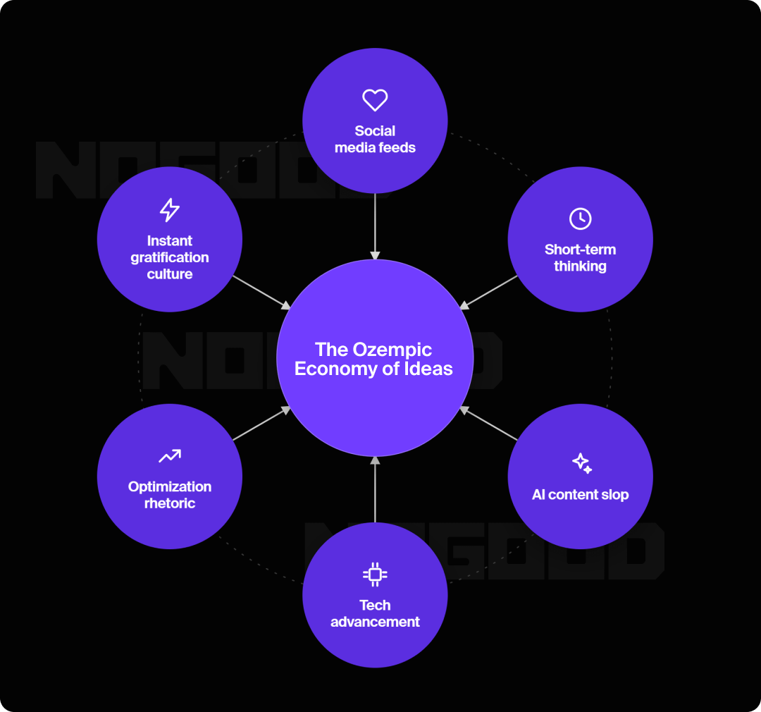 Circular graphic showing the Ozempic economy of ideas.