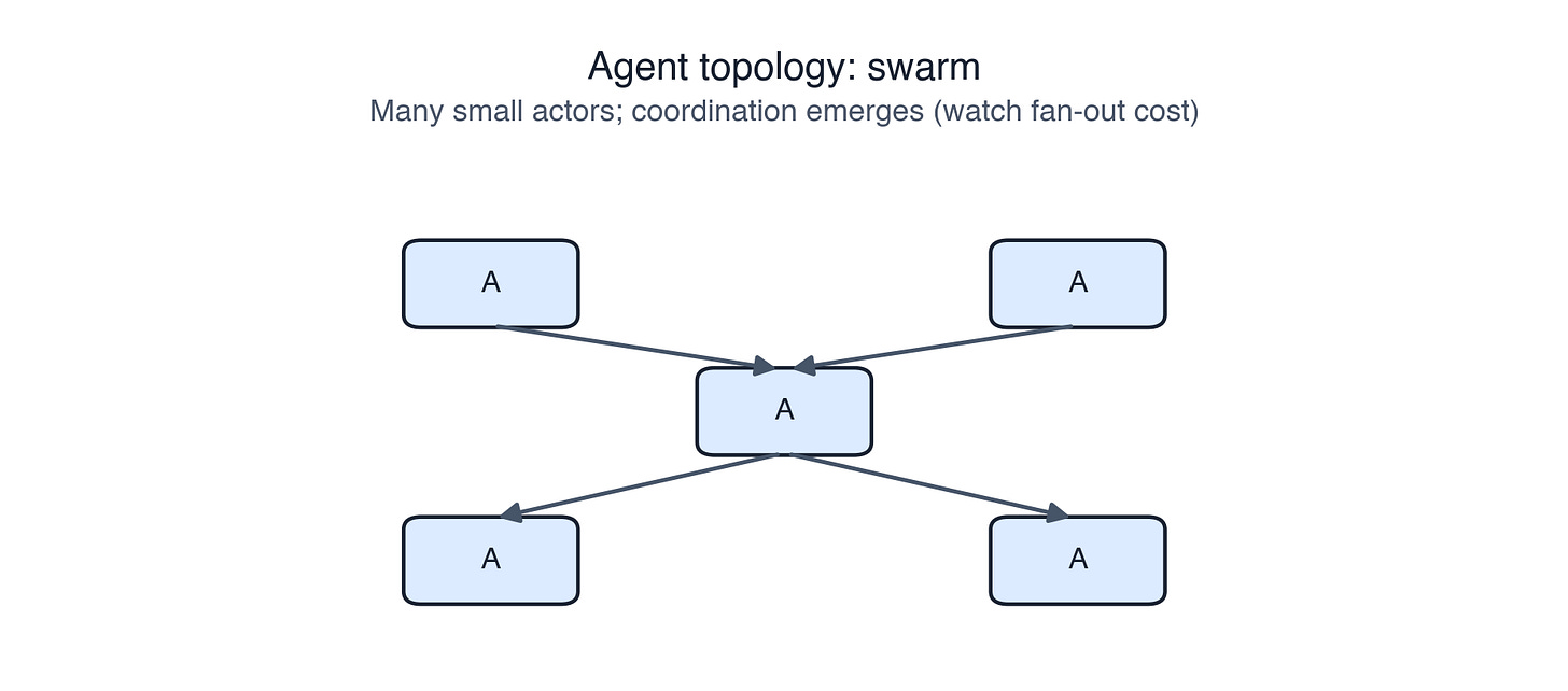 Figure 7d: Swarm topology Figure 7d: Swarm topology