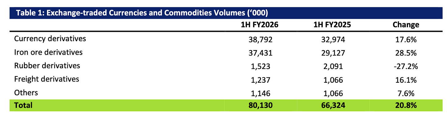 Table 1: Exchange-traded Currencies and Commodities Volumes ('000)
1H FY2026
1H FY2025
Change
Currency derivatives
38,792
32,974
17.6%
Iron ore derivatives
37,431
29,127
28.5%
Rubber derivatives
1,523
2,091
-27.2%
Freight derivatives
1,237
1,066
16.1%
Others
1,146
1,066
7.6%
Total
80,130
66,324
20.8% Table 1: Exchange-traded Currencies and Commodities Volumes ('000)
1H FY2026
1H FY2025
Change
Currency derivatives
38,792
32,974
17.6%
Iron ore derivatives
37,431
29,127
28.5%
Rubber derivatives
1,523
2,091
-27.2%
Freight derivatives
1,237
1,066
16.1%
Others
1,146
1,066
7.6%
Total
80,130
66,324
20.8%
