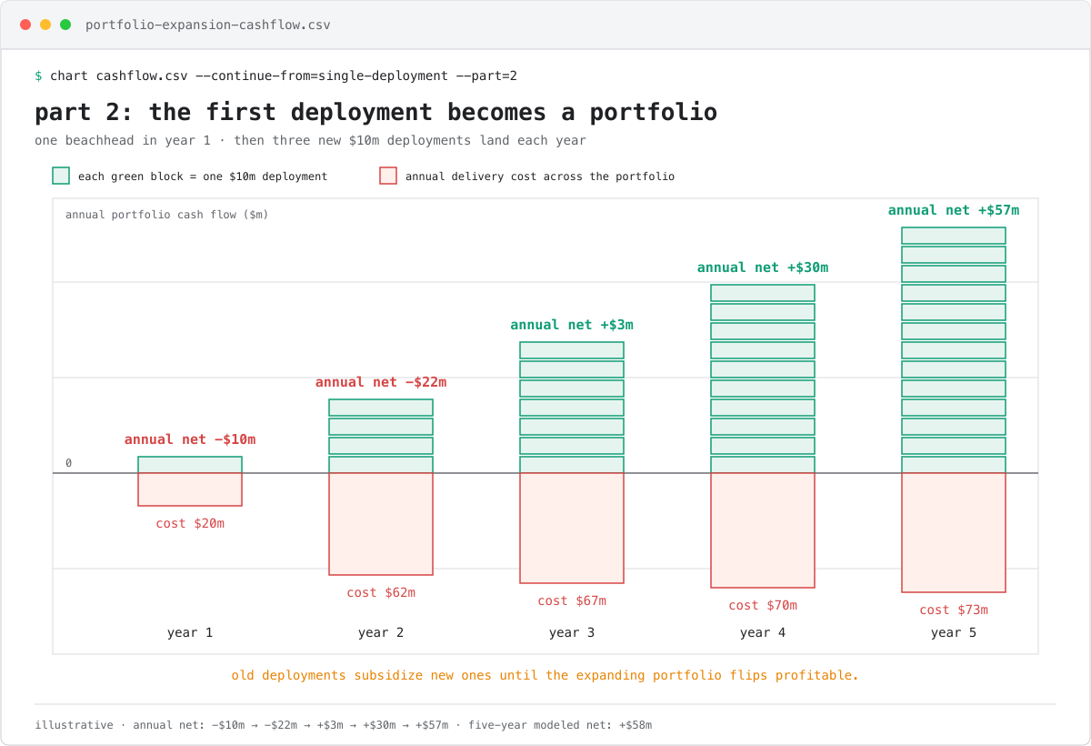 illustrative portfolio cash flow as three new deployments land each year