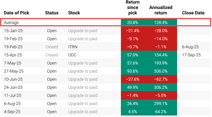 Beating the Tide stock picks performance table showing 20.8% average return and 128.4% annualized return across 2025 portfolio.