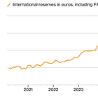 România supraviețuiește pe datorie și datorită fondurilor europene. BNR a cheltuit un miliard de euro într-o lună pentru a salva leul