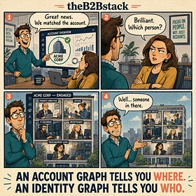 The Account Graph Is Not an Identity Graph