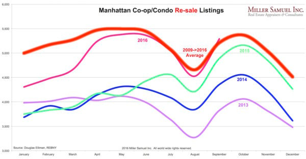 3q16m-invmonthlyresale