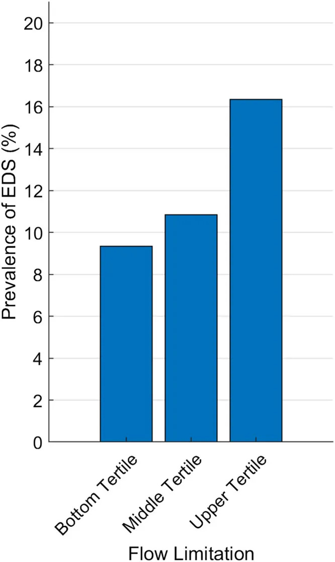 The proportion of individuals without moderate-severe obstructive sleep apnea who report excessive daytime sleepiness (EDS) (Epworth Sleepiness Scale score ⩾11) per tertile of flow limitation. Mann DL, et alI. Flow Limitation Is Associated with Excessive Daytime Sleepiness in Individuals without Moderate or Severe Obstructive Sleep Apnea. Ann Am Thorac Soc. 2024. The proportion of individuals without moderate-severe obstructive sleep apnea who report excessive daytime sleepiness (EDS) (Epworth Sleepiness Scale score ⩾11) per tertile of flow limitation. Mann DL, et alI. Flow Limitation Is Associated with Excessive Daytime Sleepiness in Individuals without Moderate or Severe Obstructive Sleep Apnea. Ann Am Thorac Soc. 2024.