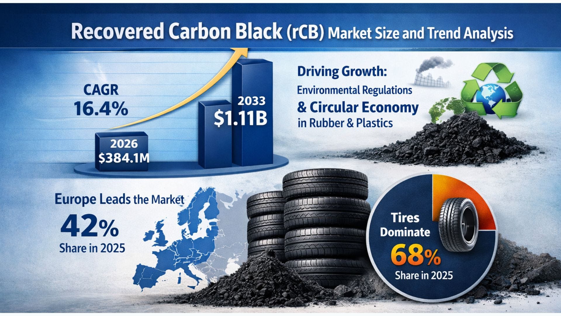 Recovered Carbon Black rCB Market Trends Shaped by Recycling Technology ...
