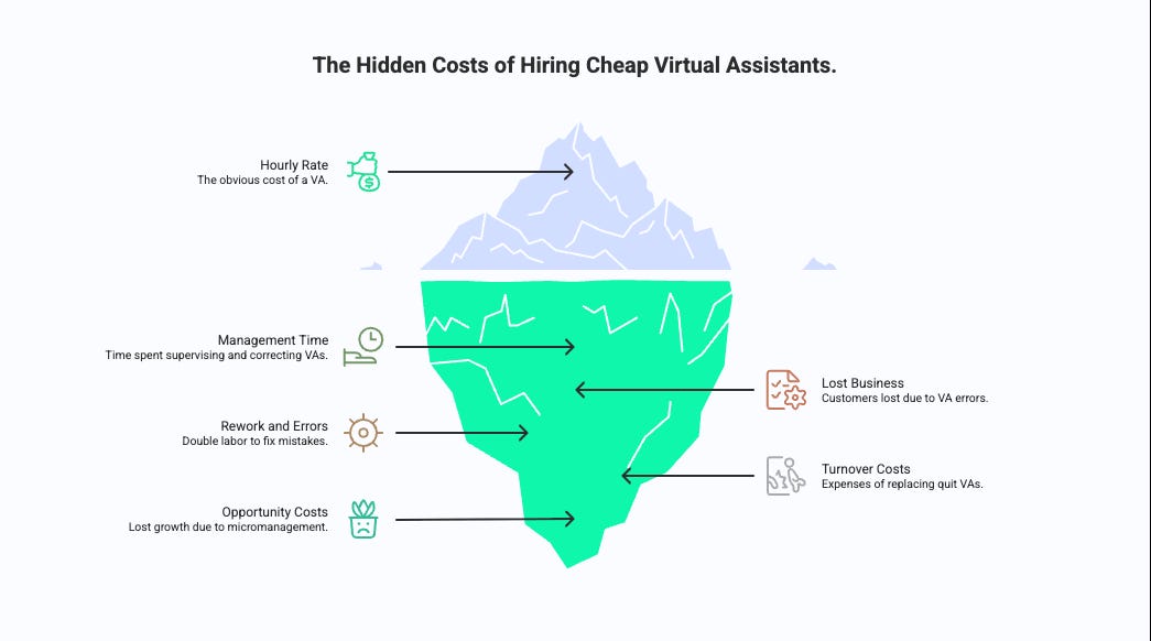 💸 The Real Cost of Hiring a $2/Hour Virtual Assistant (It's Way More ...
