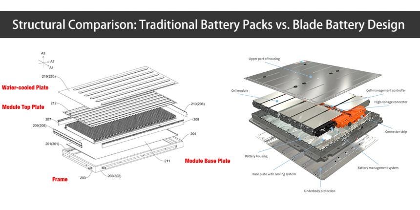 Comparación estructural Paquetes de baterías tradicionales frente a diseño de batería de álabes Comparación estructural Paquetes de baterías tradicionales frente a diseño de batería de álabes