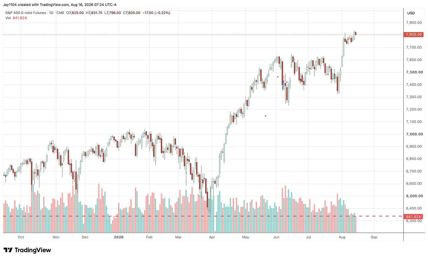 Daily candlestick chart of S&P 500 E-mini Futures from October 2025 to August 2026, showing a sharp drop in March, strong recovery through May, and price near 7,805 as of August 16, 2026 Daily candlestick chart of S&P 500 E-mini Futures from October 2025 to August 2026, showing a sharp drop in March, strong recovery through May, and price near 7,805 as of August 16, 2026