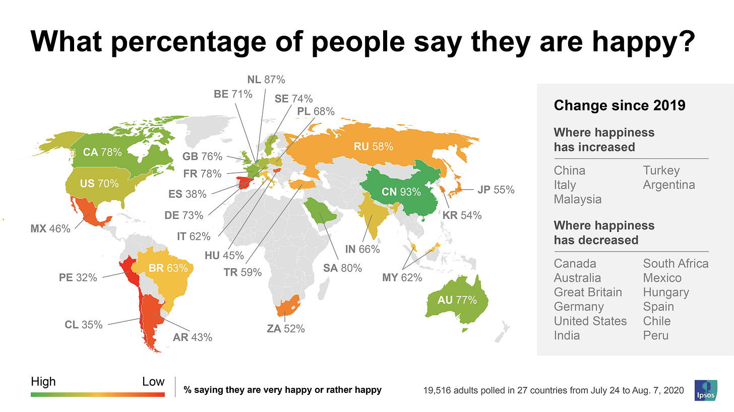 Fewer Britons see themselves as happy compared to last year, but  three-quarters remain cheerful | Ipsos