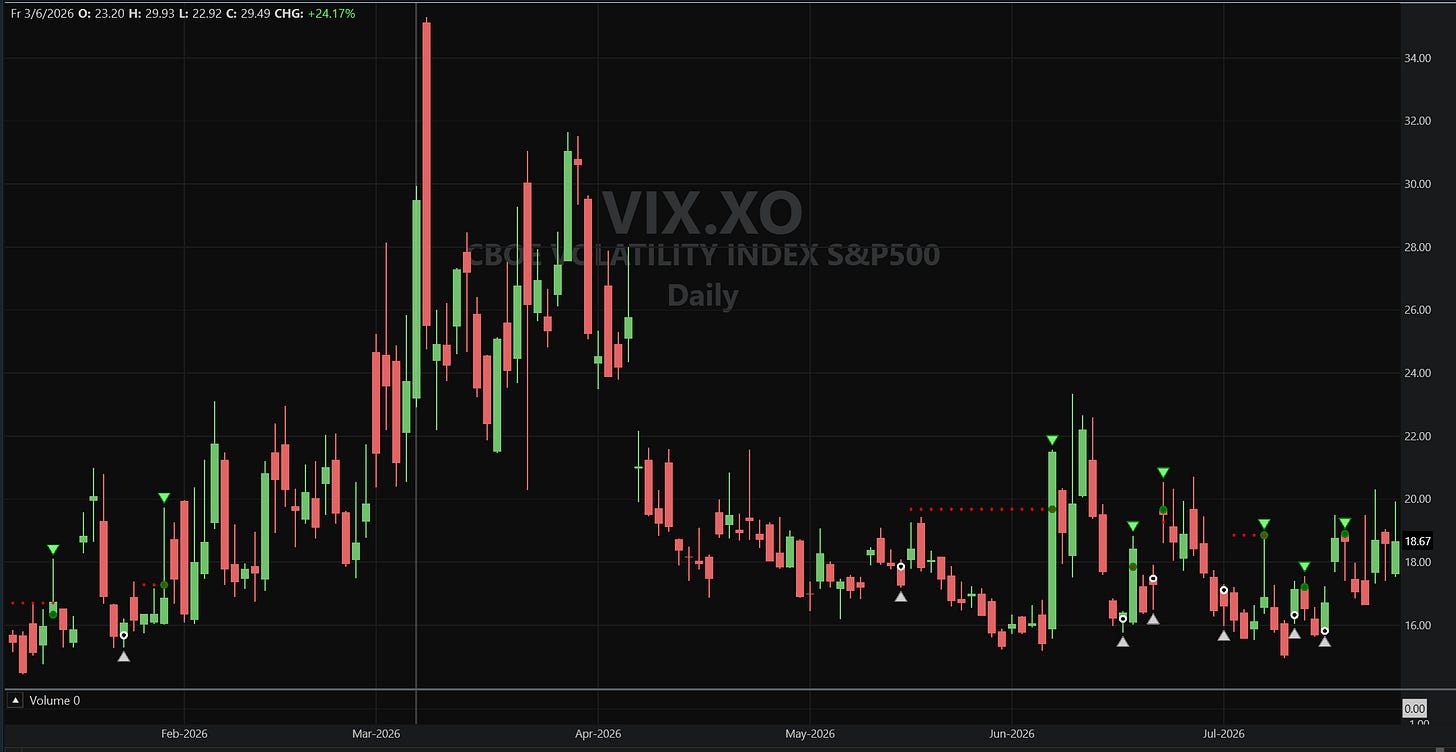 Daily VIX chart from January to July 2026 showing multiple VIX Kinetic buy and sell signals marked with triangles, spanning both a sharp March volatility spike and the calmer conditions before and after it. Daily VIX chart from January to July 2026 showing multiple VIX Kinetic buy and sell signals marked with triangles, spanning both a sharp March volatility spike and the calmer conditions before and after it.