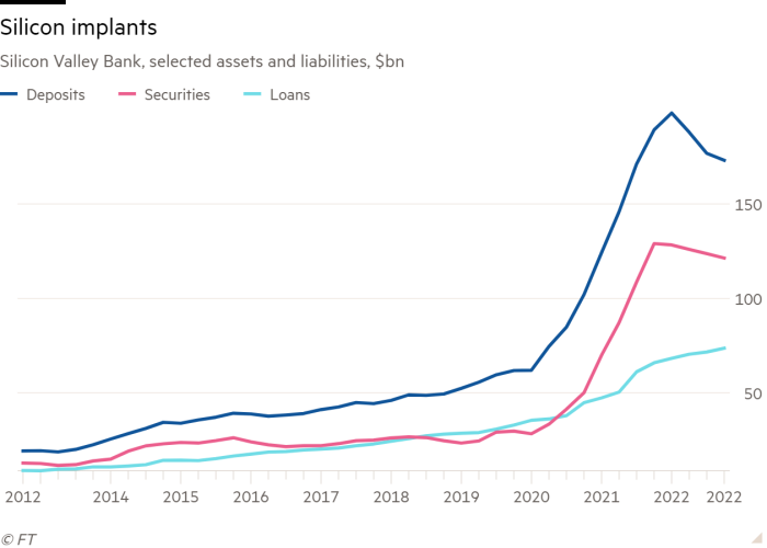 Line chart of Silicon Valley Bank, selected assets and liabilities, $bn showing Silicon implants