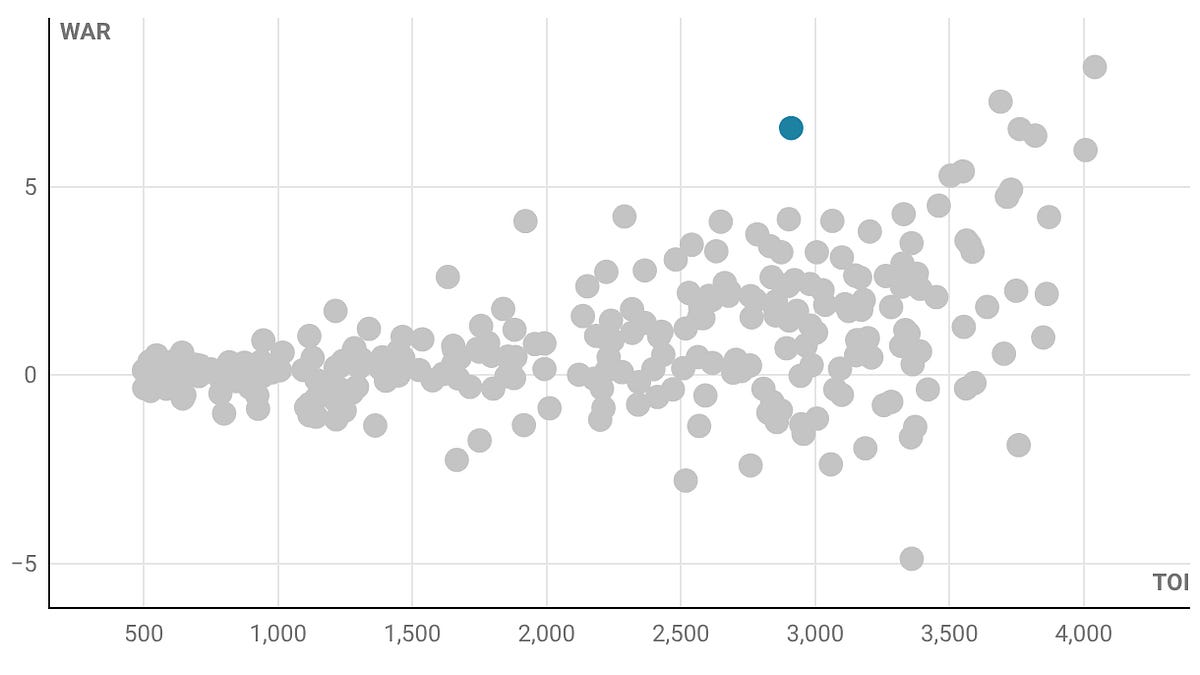 Previewing every NHL team with 1 chart: New York Rangers