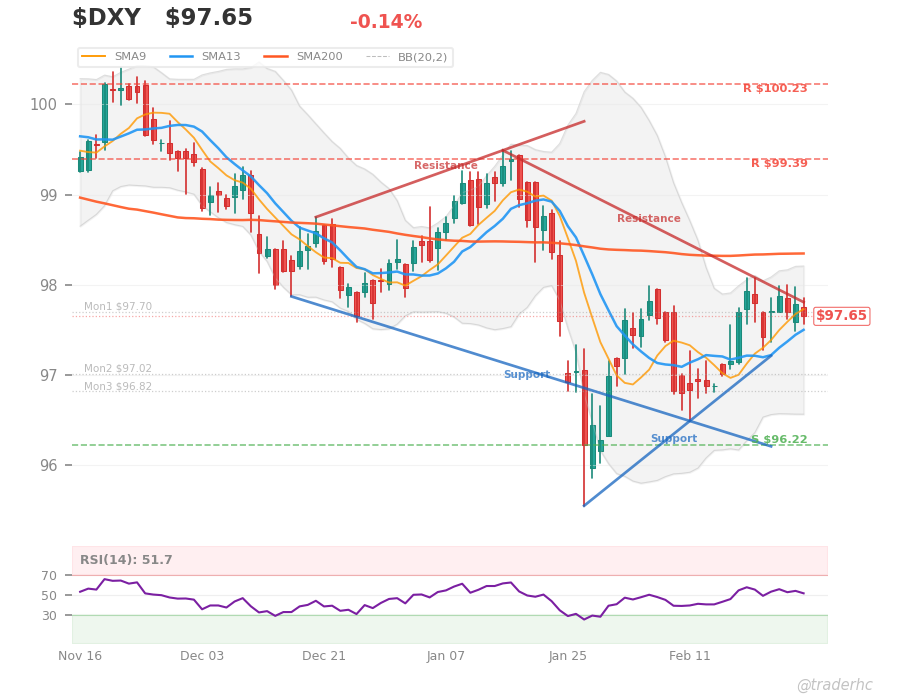 $DXY Daily Chart $DXY Daily Chart