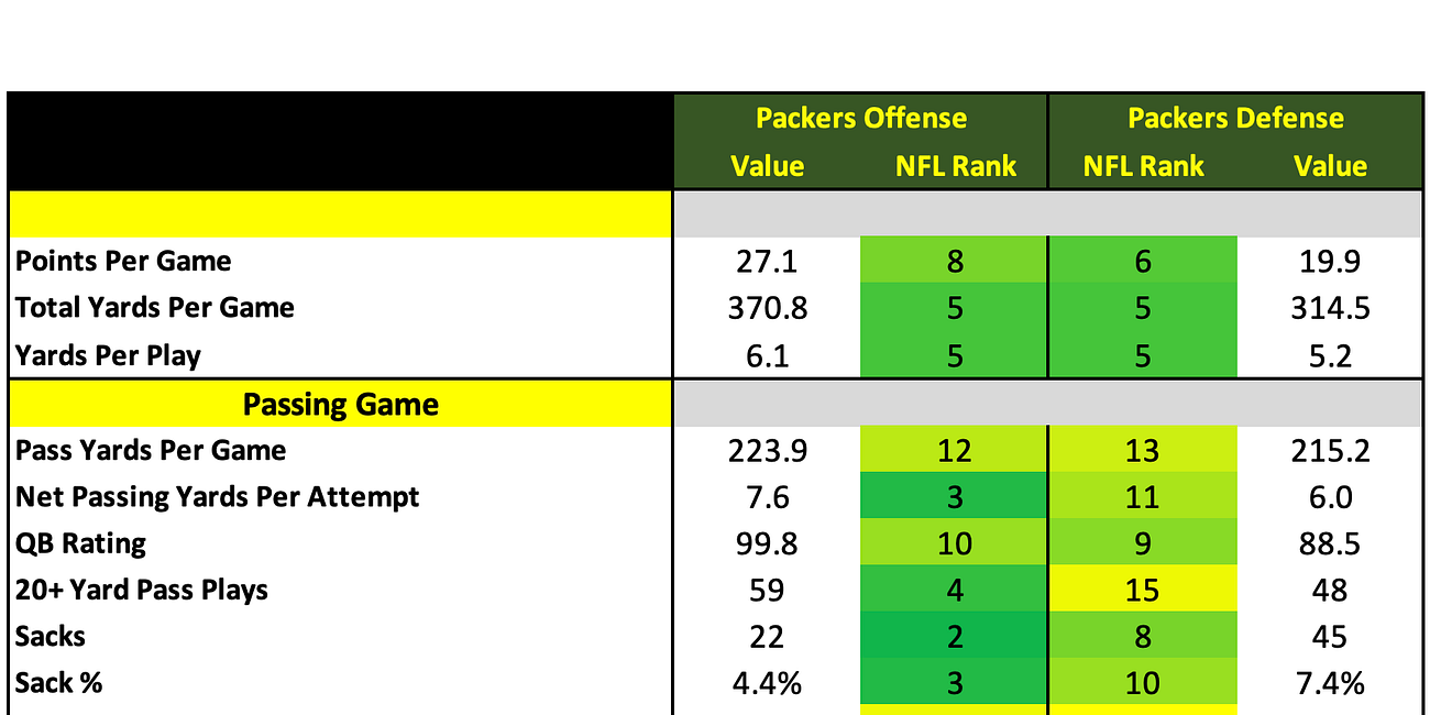 Green Bay Packers 2025 Profile
