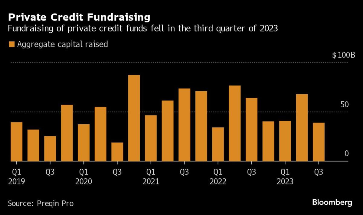 Investors Spent 43% Less on Hot Alternative to Bank Loans Last Quarter