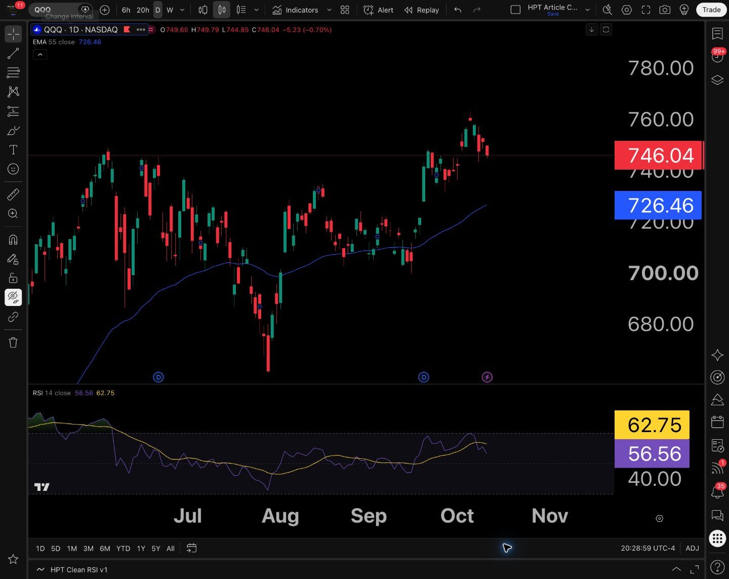 QQQ • Daily • October 12 close 746.04. The recent peak gave way to a pullback; 744.85–749.79 defines Monday’s range, with the 55 EMA at 726.46. RSI 56.56.