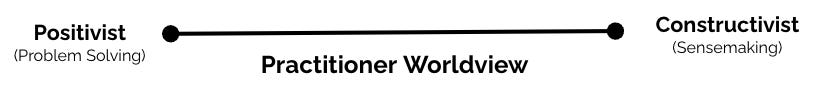 Practitioner worldview axis. At left, "Positivist (Problem Solving)". At right, "Constructivist (Sensemaking)".