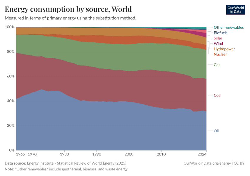 Energy consumption by source, World