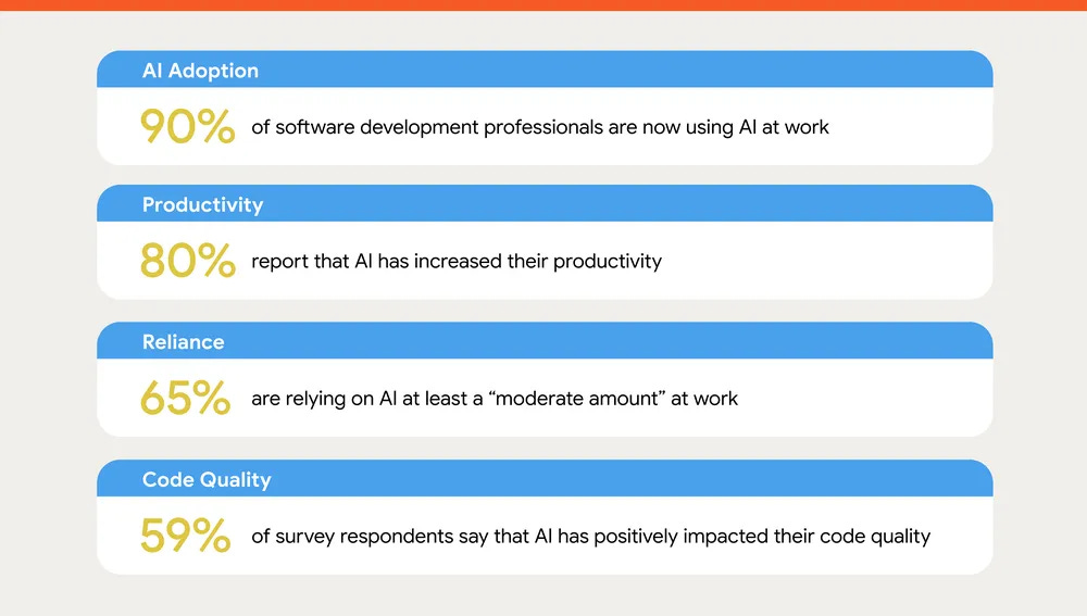 DORA 2025 key findings