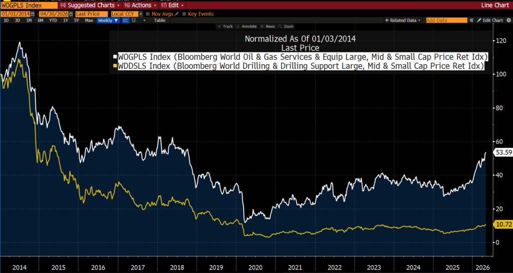 Line chart showing WOGPLS and WDDSLS stock index performance from 2014 to 2026 Line chart showing WOGPLS and WDDSLS stock index performance from 2014 to 2026