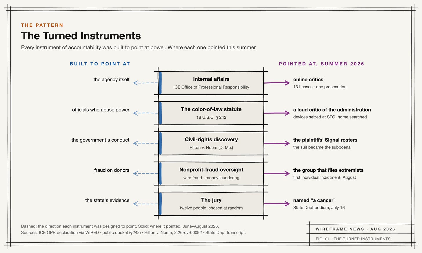 Table of five accountability instruments showing the direction each was designed to point and where each pointed in summer 2026.