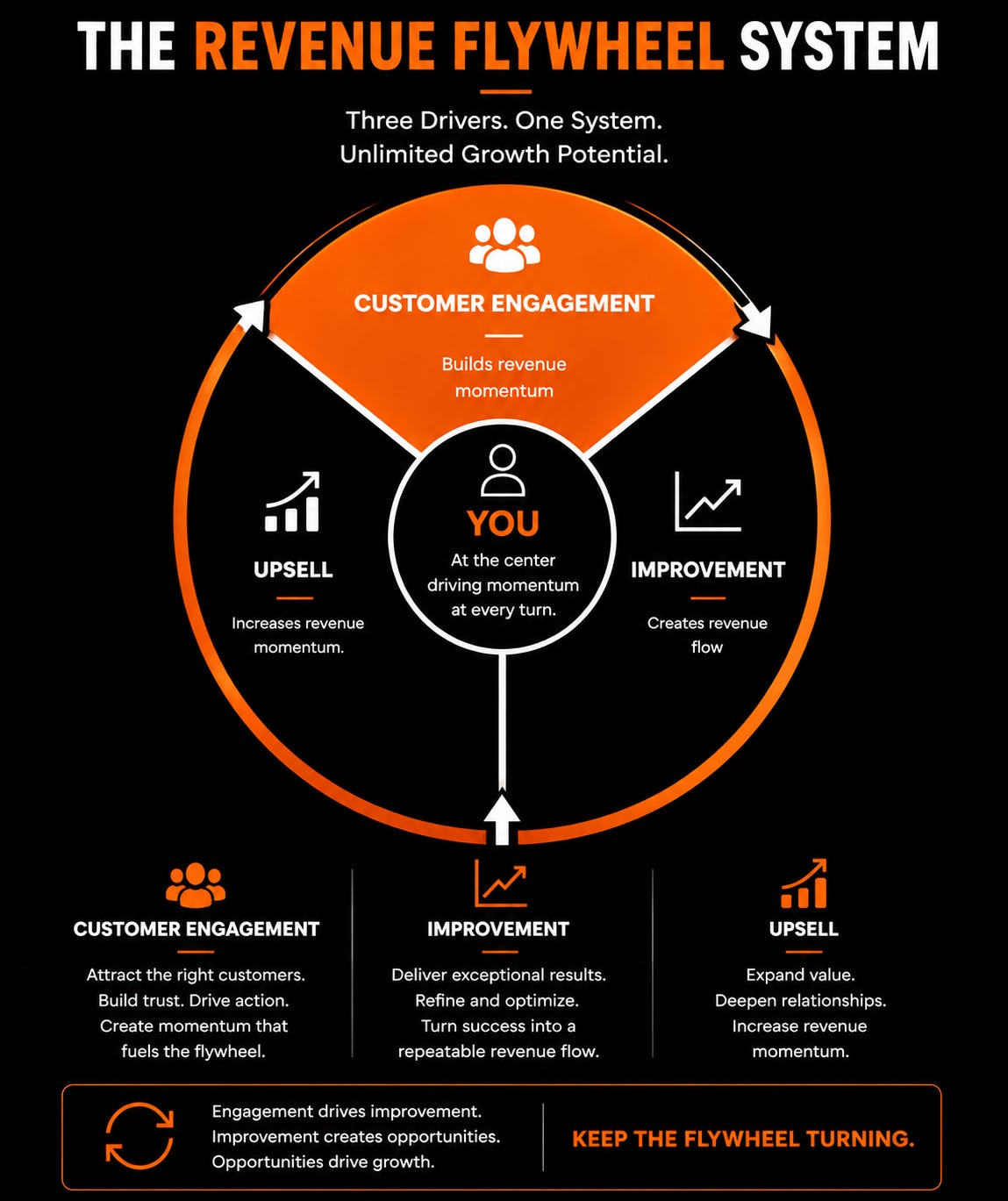 Revenue Flywheel System_One Pager_3.png