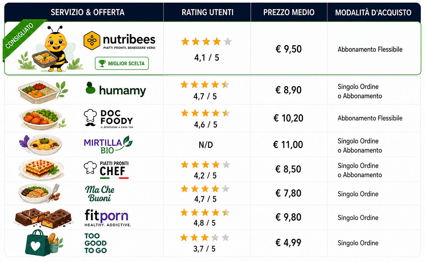 Tabella comparativa di servizi di piatti pronti, con rating, prezzi e modalità d’acquisto. Nutribees è evidenziato come “Miglior scelta”. Tabella comparativa di servizi di piatti pronti, con rating, prezzi e modalità d’acquisto. Nutribees è evidenziato come “Miglior scelta”.