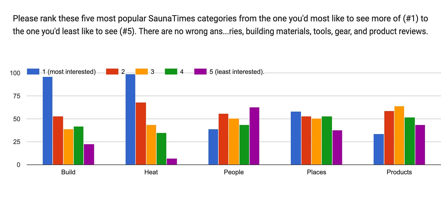 Forms response chart. Question title: Please rank these five most popular SaunaTimes categories from the one you'd most like to see more of (#1) to the one you'd least like to see (#5).
There are no wrong answers. Your feedback will help shape future articles, podcasts, videos, and features.
Build – sauna design, construction, ventilation, heaters, benches, DIY projects, and how-to articles.
Heat – steam, bathing techniques, cold plunges, health, wellness, and getting the most from your sauna.
People – interviews, podcast guests, authors, sauna personalities, and community stories.
Places – sauna travel, Sauna Circuits, destination saunas, public saunas, resorts, and hidden gems.
Products – heaters, accessories, building materials, tools, gear, and product reviews.. Number of responses: . Forms response chart. Question title: Please rank these five most popular SaunaTimes categories from the one you'd most like to see more of (#1) to the one you'd least like to see (#5).
There are no wrong answers. Your feedback will help shape future articles, podcasts, videos, and features.
Build – sauna design, construction, ventilation, heaters, benches, DIY projects, and how-to articles.
Heat – steam, bathing techniques, cold plunges, health, wellness, and getting the most from your sauna.
People – interviews, podcast guests, authors, sauna personalities, and community stories.
Places – sauna travel, Sauna Circuits, destination saunas, public saunas, resorts, and hidden gems.
Products – heaters, accessories, building materials, tools, gear, and product reviews.. Number of responses: .