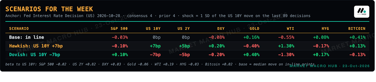 Scenarios for the week Scenarios for the week