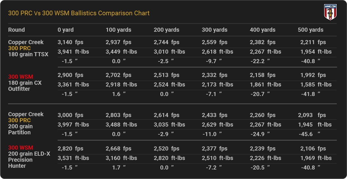 300 PRC vs 300 WSM Ballistics Chart