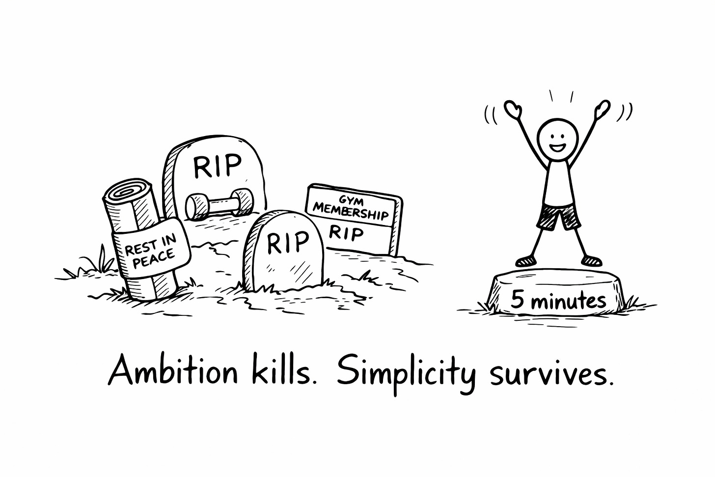 Hand-drawn black-and-white whiteboard illustration showing a graveyard of abandoned fitness plans on the left, with tombstones shaped like a yoga mat, a dumbbell, and a gym membership card labeled “RIP.” On the right, a smiling stick figure stands on a small platform labeled “5 minutes,” arms raised while doing a simple jumping jack. Caption below reads: “Ambition kills. Simplicity survives.”