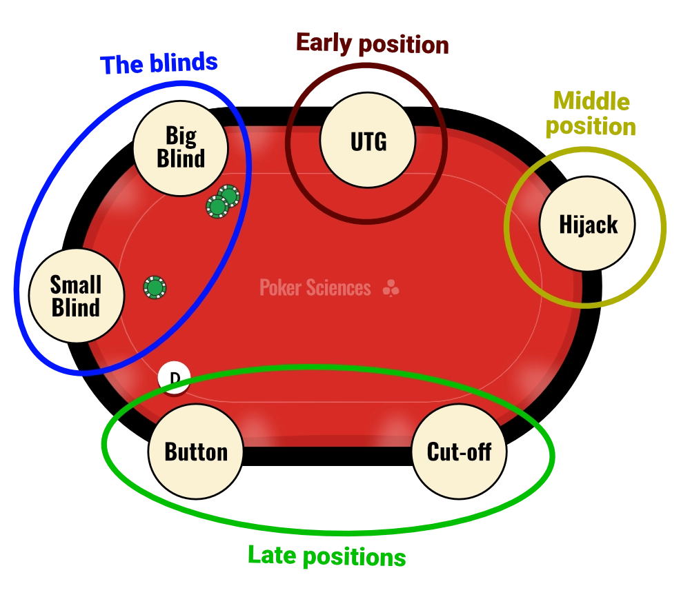 Poker Position - Beginner's Guide